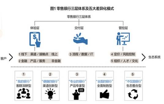 零售银行（银行之一类型）