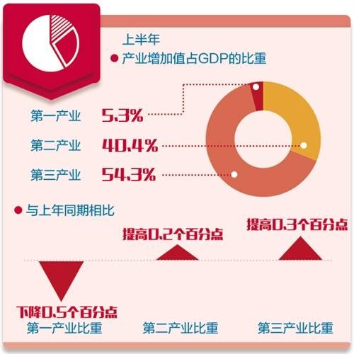 产业结构优化升级