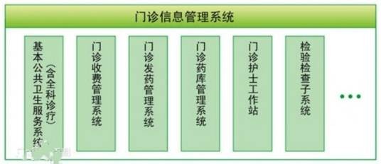 门诊信息管理系统