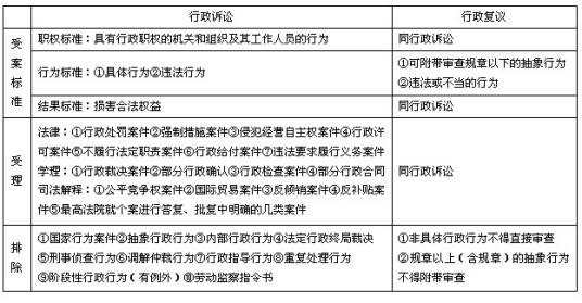 行政诉讼受案范围