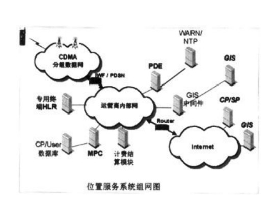 位置服务（与位置有关的服务）