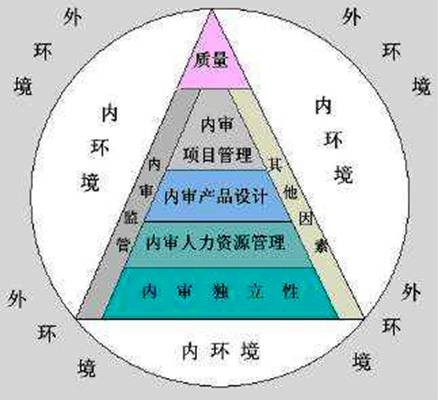 内部控制审计