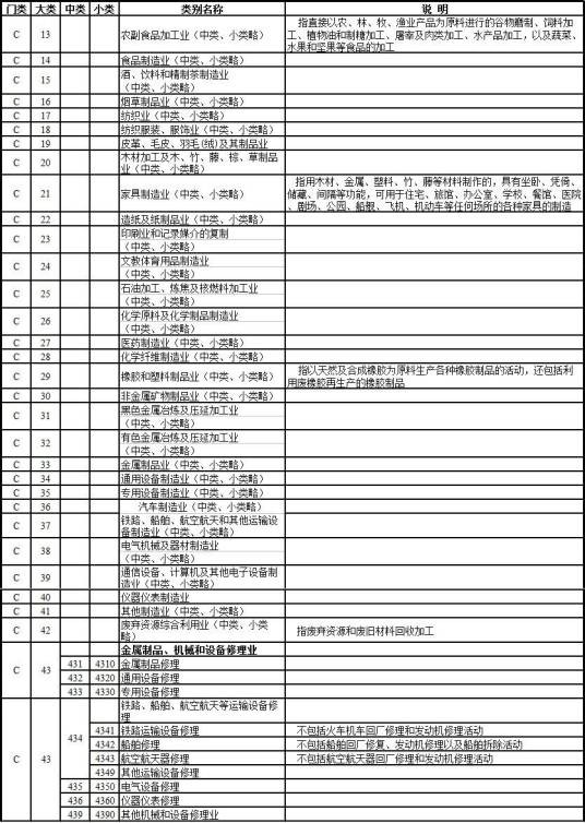 标准行业分类法