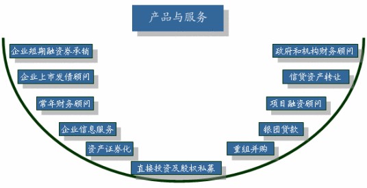 中国投资银行
