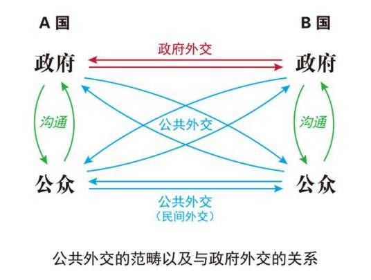 公共外交