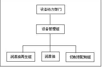 润滑管理