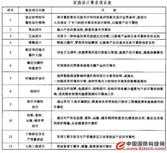 可靠性设计（产品设计）