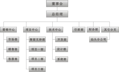 组织结构设计（对组织的组成要素和它们之间连接方式的设计）