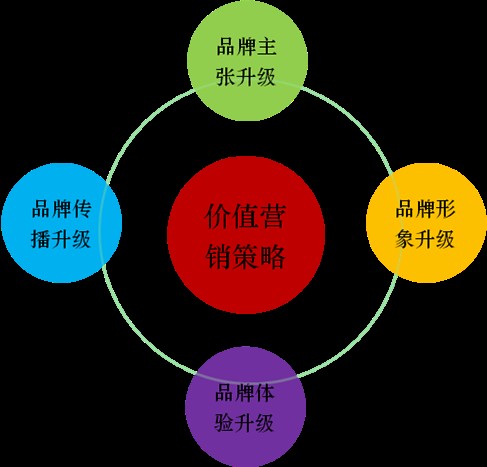 品牌营销策略