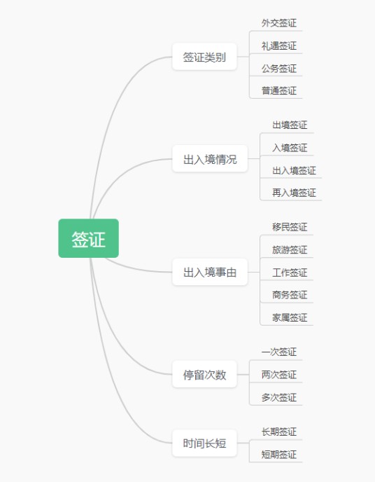 签证分类