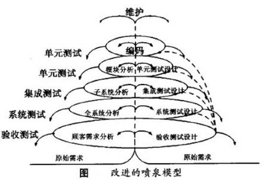 喷泉模型