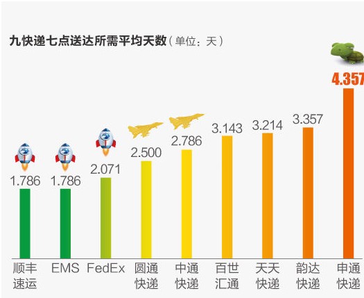 快递服务国家标准