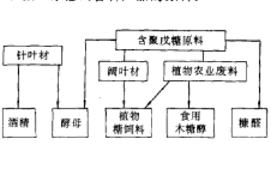 林产化学品