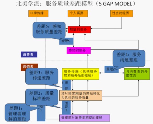 服务质量差距模型