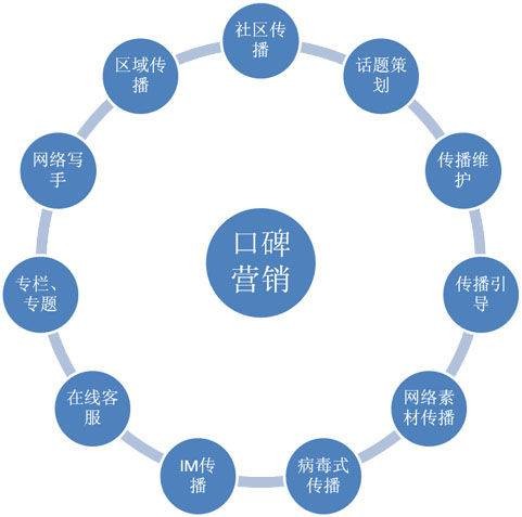 传统营销