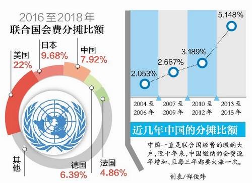 联合国会费