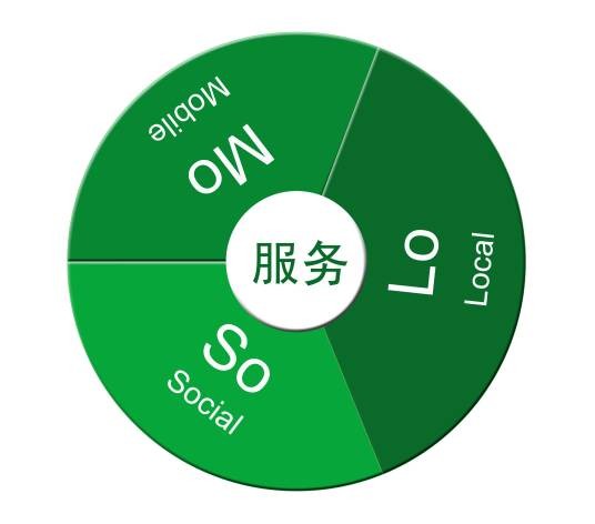 索罗门（营销模式专业名词）