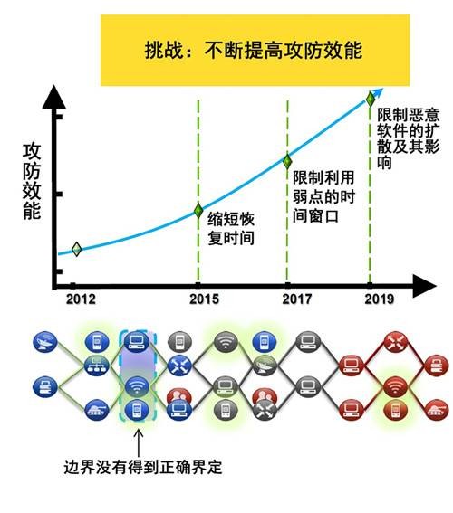 网络发展