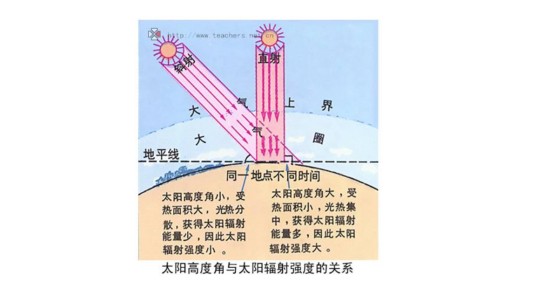 太阳辐射强度