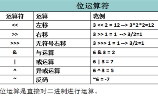 移位运算符