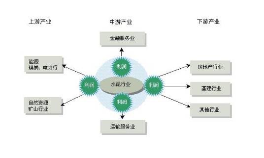 上游产业