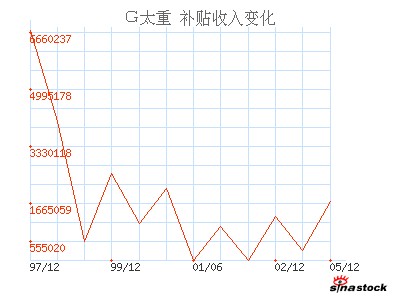 补贴收入