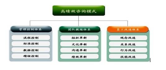 绩效管理咨询