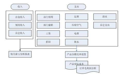 材料成本差异率