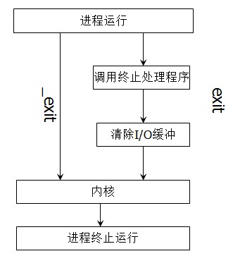 Exit()