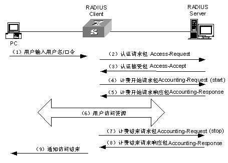 RADIUS（远程用户拨号认证系统）