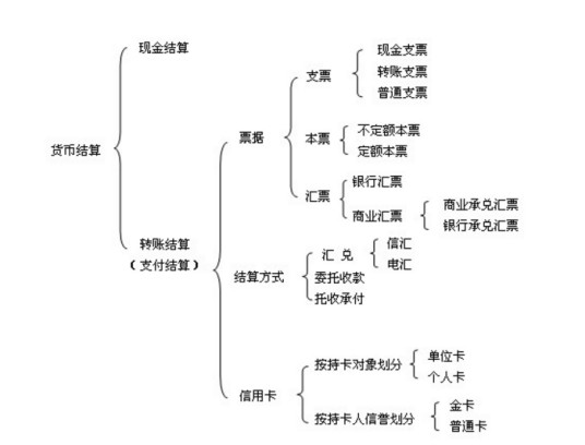 支付结算