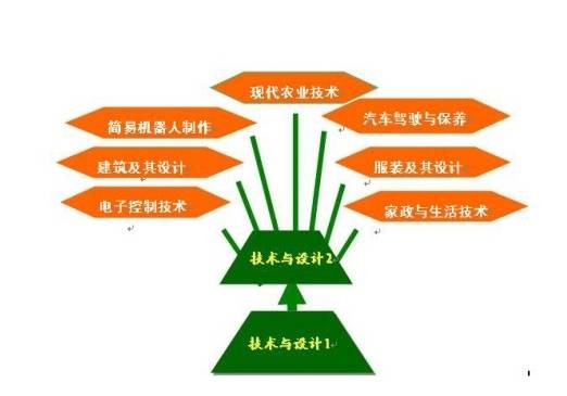 通用技术(技术与设计学术语)