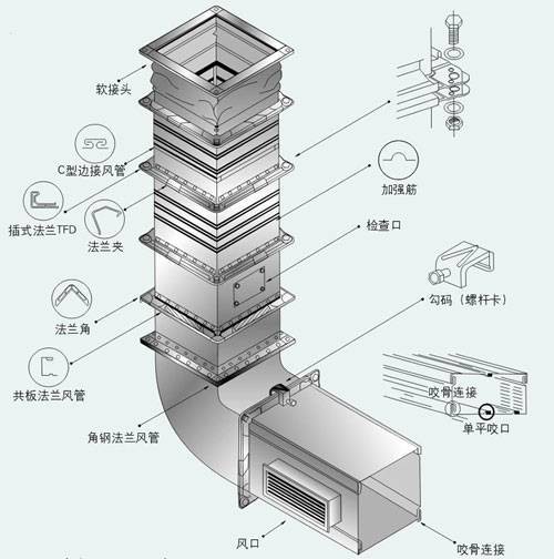 共板法兰风管