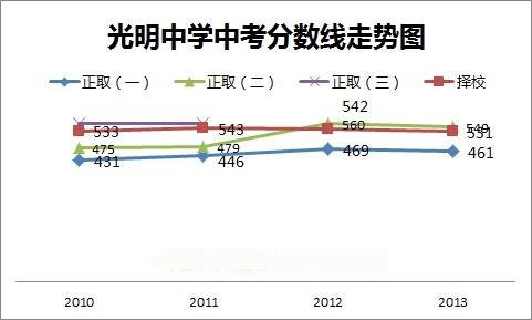 中考分数线