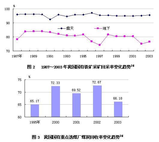 选矿回收率
