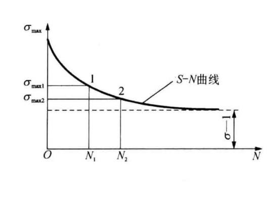 疲劳极限
