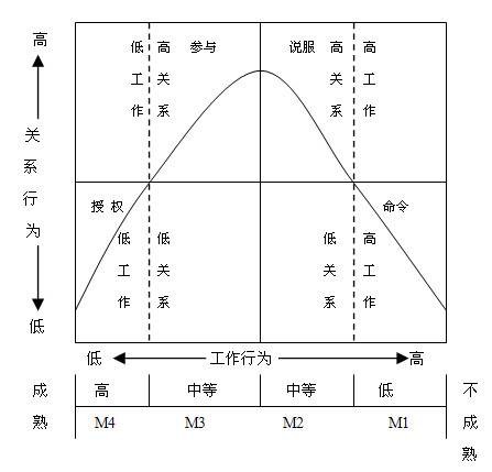 情境领导理论