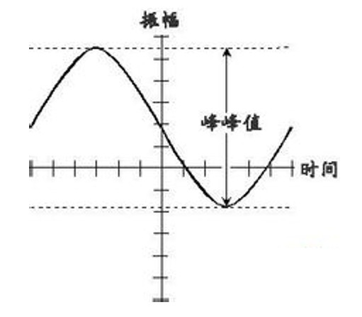峰-峰值