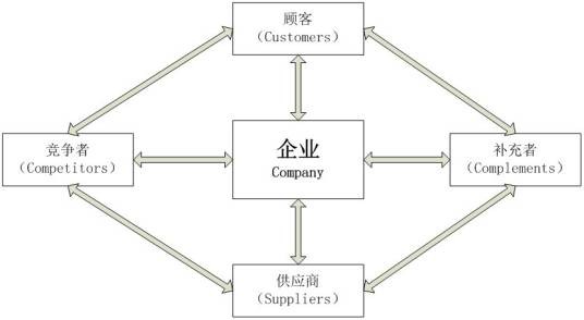 价值网
