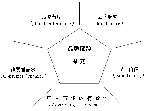 品牌研究（经济学名词）