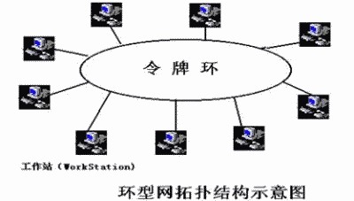 令牌环网