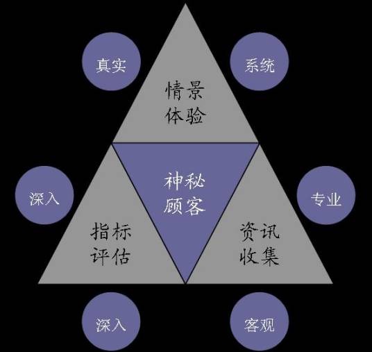 神秘顾客