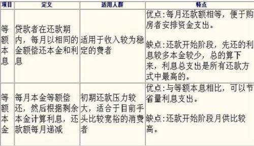 等额本金还款