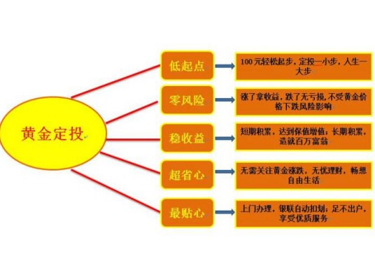 黄金定投