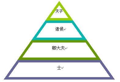 西周分封制