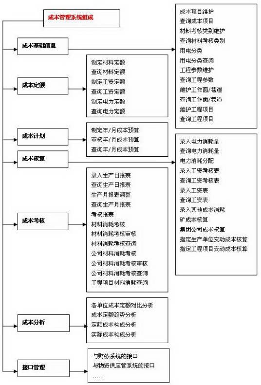 企业成本管理