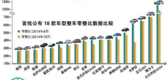汽车零整比