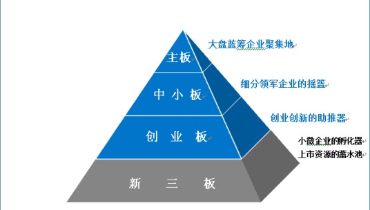 新三板分层制度