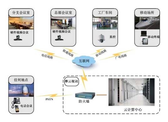 远程视频会议