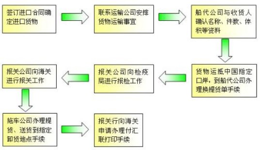 进口报关流程